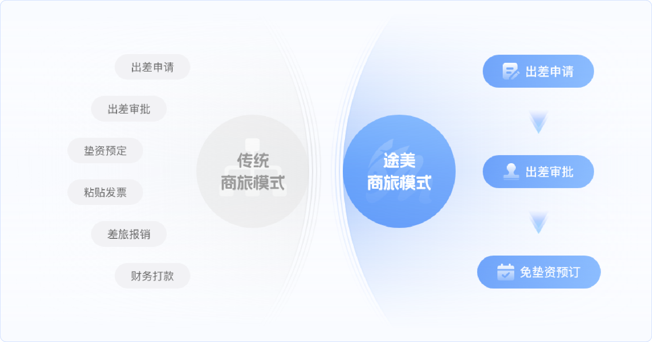 传统复杂商旅模式、途美商旅优化模式